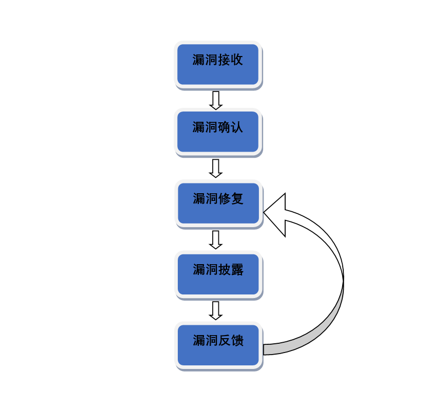 漏洞响应流程\label{fig:vul-response-process}